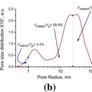 The Bet Curve A Pores Size Distribution B And Adsorption Energy