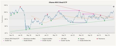 Technical Analysis Report Methodology Double Bottom Country Trading