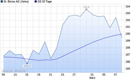 Deutsche B Rse Aktie Unter Tage Linie Boerse De