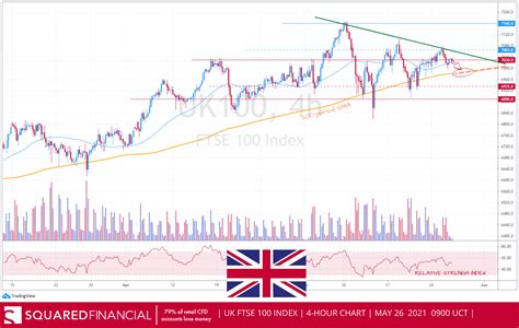 Dow Jones And Ftse 100 Forecast More Gains Ahead