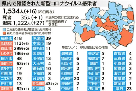 福島県内1人死亡、16人感染 新型コロナ 福島民報