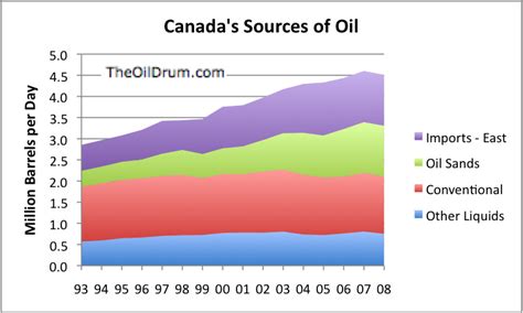 oil drum canadas oil sands part