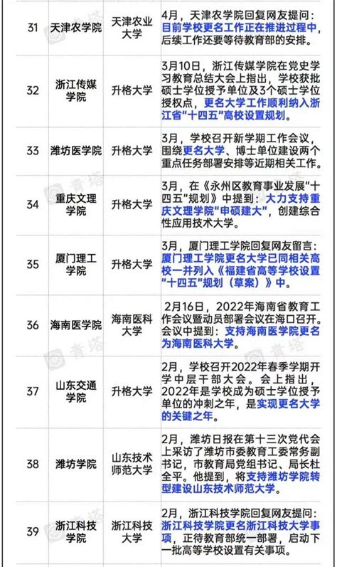 這43所高校擬更名大學！長沙學院、信陽師範學院上榜，未來可期 每日頭條