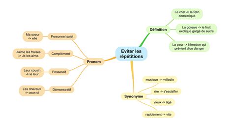 Points Pour Am Liorer L Expression Crite R Daction Et Production