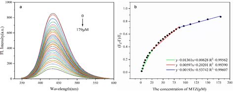 Novel N Doped Carbon Dots Derived From Citric Acid And Urea