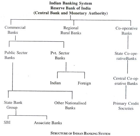 Types Of Banks In India Indian Banking System Bankingallinfo World