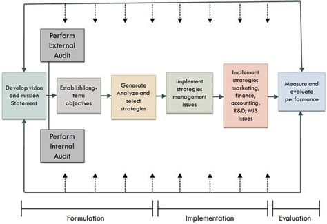 Difference Between Strategic Planning And Strategic Management With Comparison Chart Key