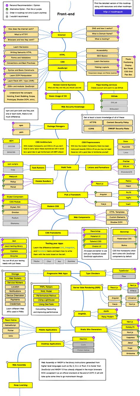 The Web Developer Roadmap A Visual Guide To Becoming A Front End