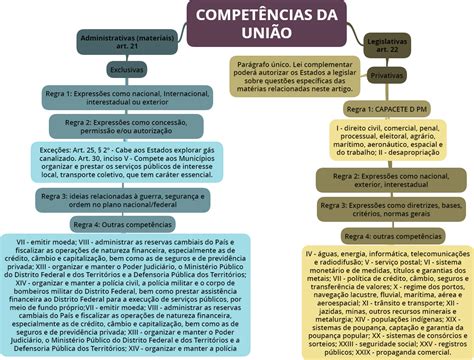 Compet Ncias Da Uni O Direito Constitucional I