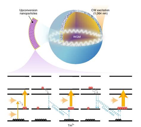 Upconverting μ Cavity Laser Using Energy Looping Upconversion