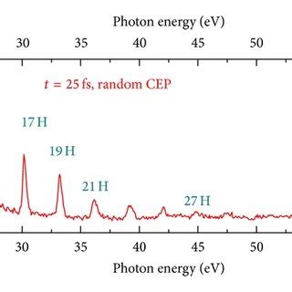 Carbon Plasma Harmonic Spectra Using The Nm A And Nm B