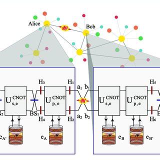 Schematic Of Nonlocal High Fidelity Quantum CNOT Gates Between Remote