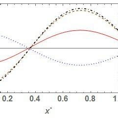 a): Dimensionless stress distribution (plane strain field) along x axis... | Download Scientific ...