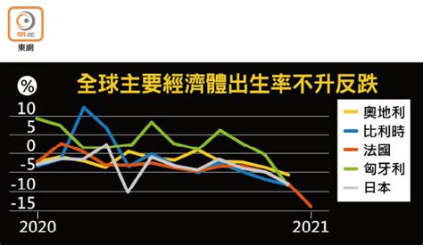 人口危機：困家不生育 發達國鬧「嬰兒荒」 東方日報