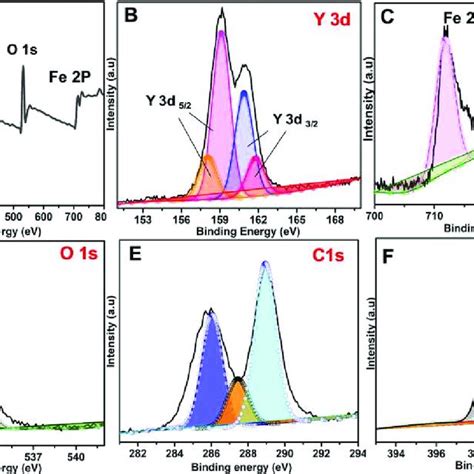 Xps Survey Scan Of Yig Gcn A And Deconvolution Spectra Of Y D B