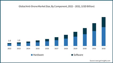 Anti-Drone Market Size & Share, Growth Outlook 2024-2032