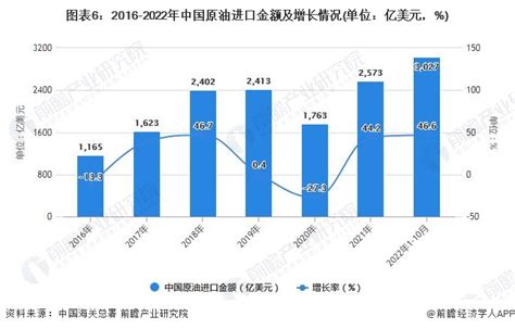 2022年1 10月中国原油行业产量规模及进口数据统计研究报告 前瞻产业研究院