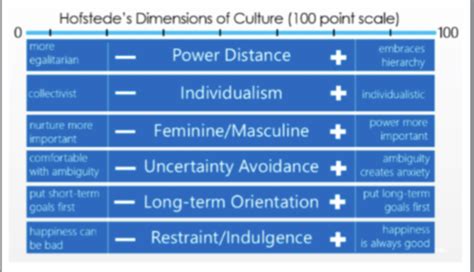 Hofstede S National Culture Theory Flashcards Quizlet