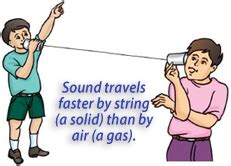 Why Does Sound Travel Faster In Solids