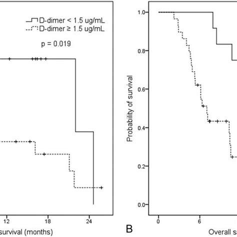 Difference Of D Dimer Levels Download Table