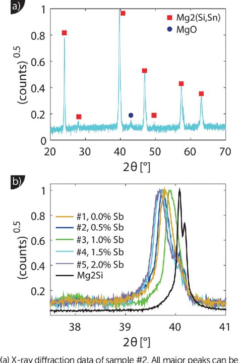 Figure From Thermoelectric Transport And Microstructure Of Optimized