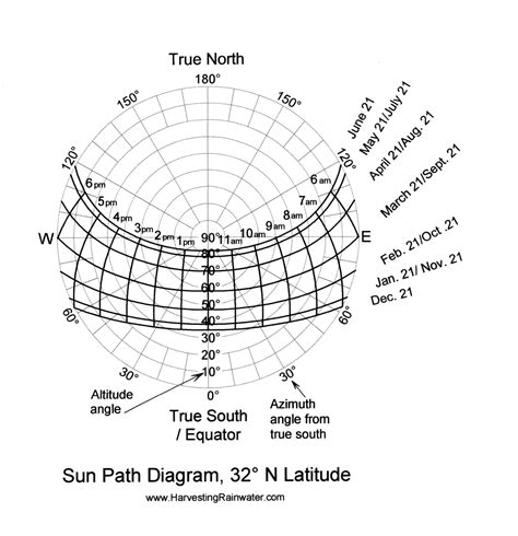 Rainwater Harvesting for Drylands and Beyond by Brad Lancaster » Sun-Path Diagrams