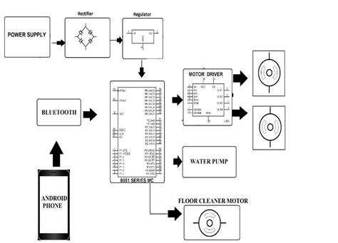 Smart Floor Cleaner Robot Using Android