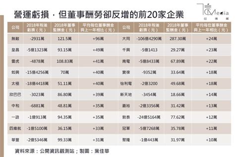 國巨董事酬勞平均每人破億狠甩中信金！79家上市公司誰是大肥貓？ 信傳媒