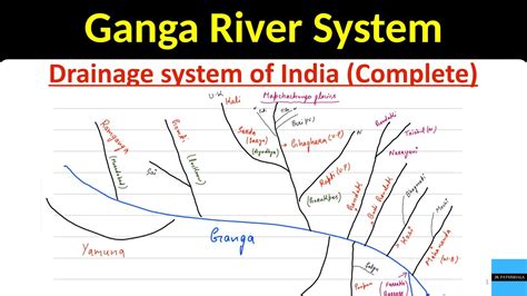 Ganga River System Tributaries Of Ganga Upsc Prelim All