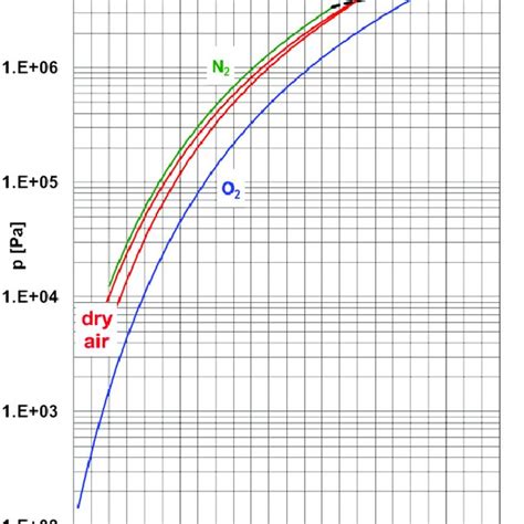 Liquid And Vapor Saturation Curves In P V Diagram For Dry Air