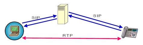 Voz sobre IP Fundamentos de la señalización mediante el protocolo SIP