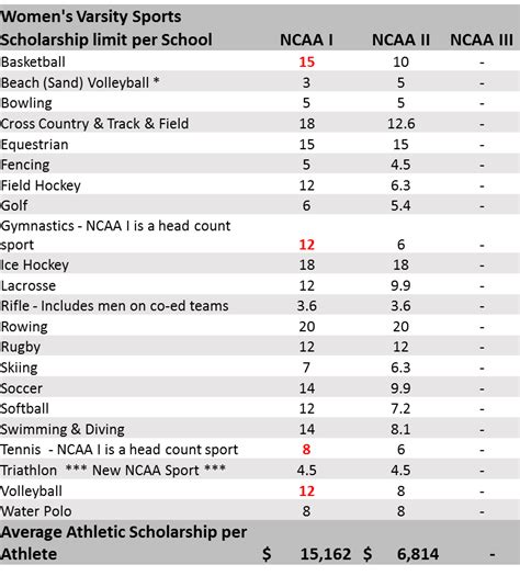 College Sports: Scholarships - College Connection Conejo