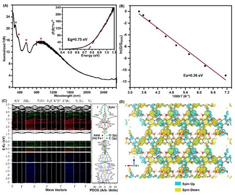 A UVvisNIR Diffuse Reflectance Spectrum Four Absorption Features