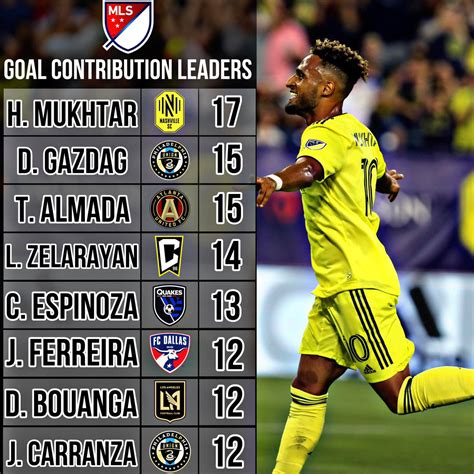 MLS NETWORK on Twitter: "The MLS leaders in goal contributions heading ...