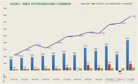 伯克希尔·哈撒韦持股仓位分析【2023】 回顾：伯克希尔·哈撒韦持股仓位分析ht 雪球