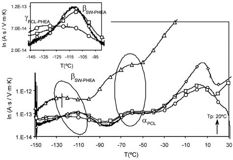 Normalized Intensity In Tsdc Thermograms For Several Water Weight Download Scientific Diagram