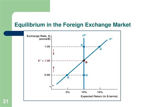 Foreign Exchange Market Equilibrium Condition