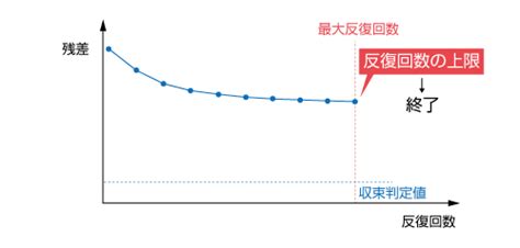 もっと知りたい！ 熱流体解析の基礎62 第6章 熱流体解析の手法：652 マトリックスソルバー 2｜投稿一覧