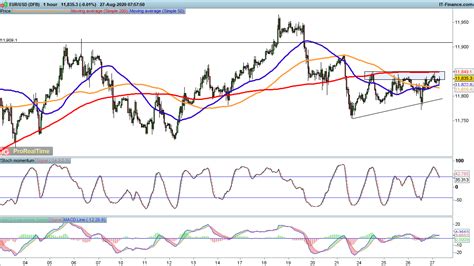 EUR USD Comes Under Pressure As GBP USD And USD JPY Recover Levels To