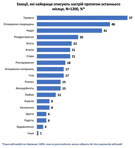 Емоційно психологічний стан українців Український інститут майбутнього