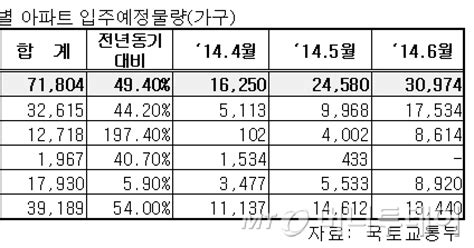 2분기 전국 아파트 7만가구 입주전년比 50↑