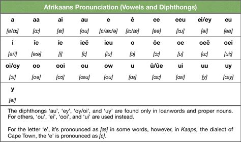 Afrikaans Alphabet Chart