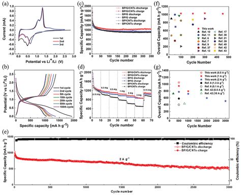 A Cyclic Voltammograms Of The Bp G Cnts Anode At A Scan Rate Of Mv