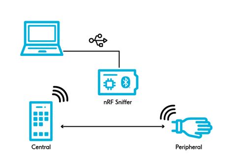 Sniffing Bluetooth Le Packets Nordic Developer Academy