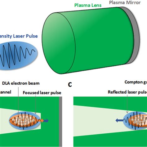 Schematic Of The Gamma Photon Emitter A A High Intensity Laser Pulse