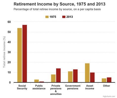 Chart: Retirement Income By Source - In 1975 and 2013 - Open Retirement ...