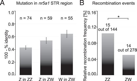 Sex Specific Splicing Of Z And W Borne Nr5a1 Alleles Suggests Sex