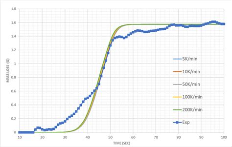 Mass Loss Results For The Cone Calorimeter Tests With Cotton Download Scientific Diagram