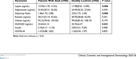 Serum Concentrations Of Leptin Adiponectin Adpn Lep Ratio Resistin