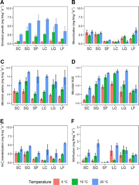 Effects Of Soil Temperature On Soil Microbial N Processes A